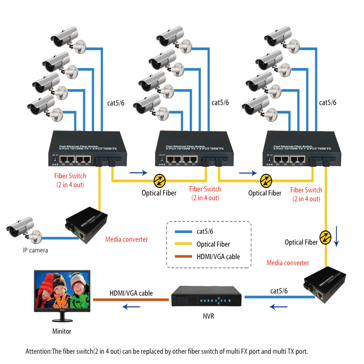 2 port 100Base-FX,4 port 10/100 Base-Tx Fiber Switch Application