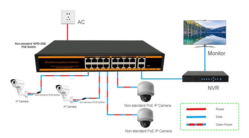 ND-FP1620G 16 Port PoE_Switch Application