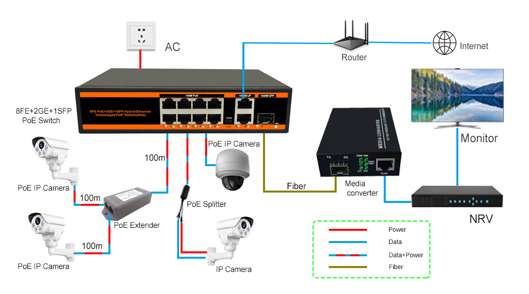 ND-HP0821G 8 port PoE switch Application