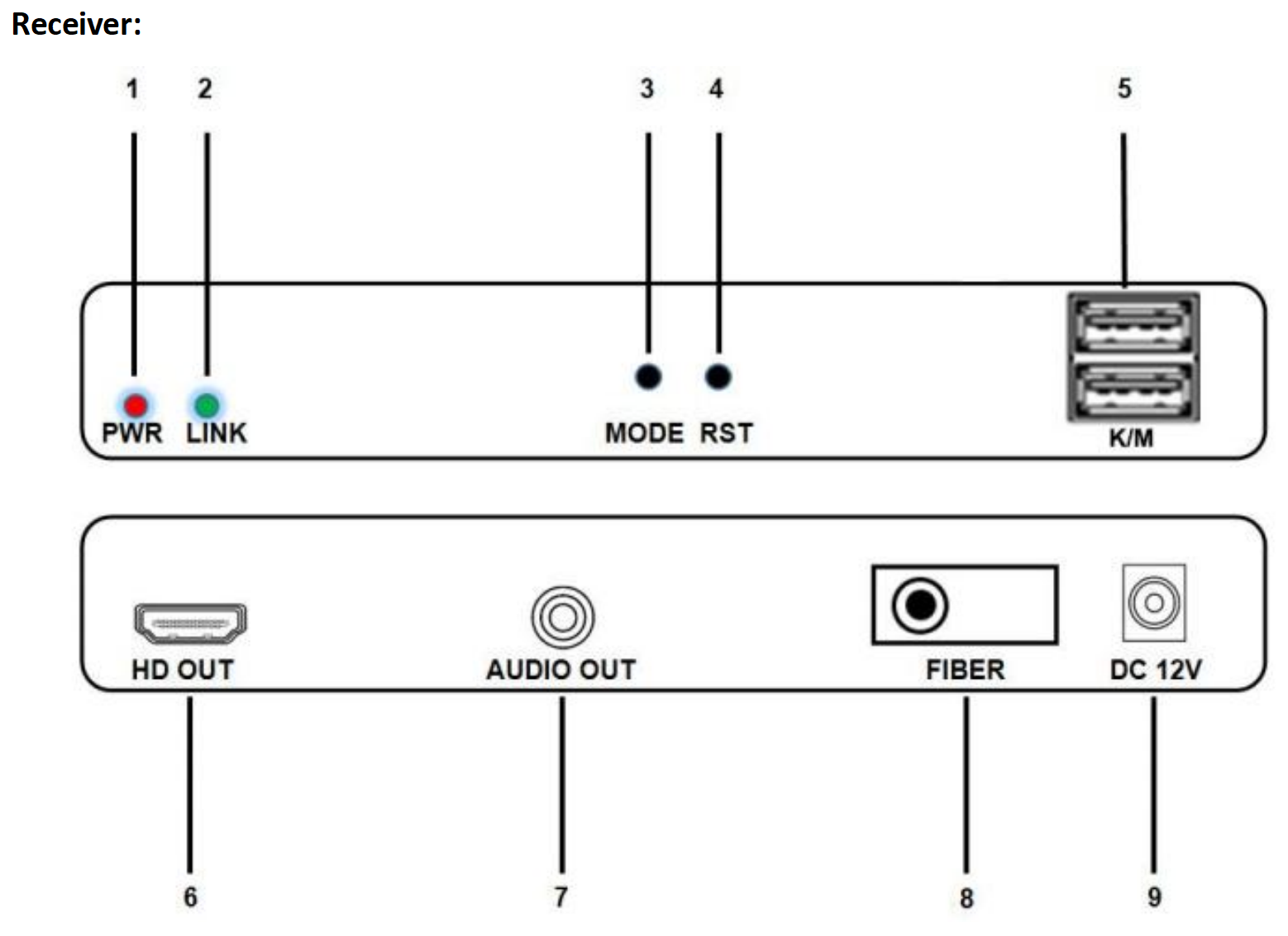 The panel of ND8110HFK HDMI Fiber Optic Extender Application