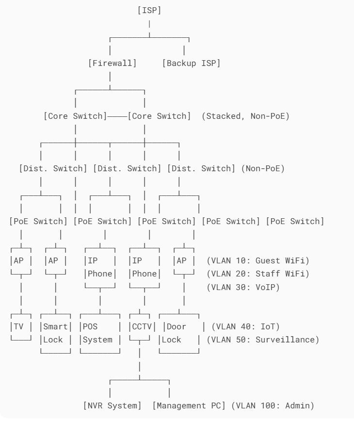 Hotel Network Topology